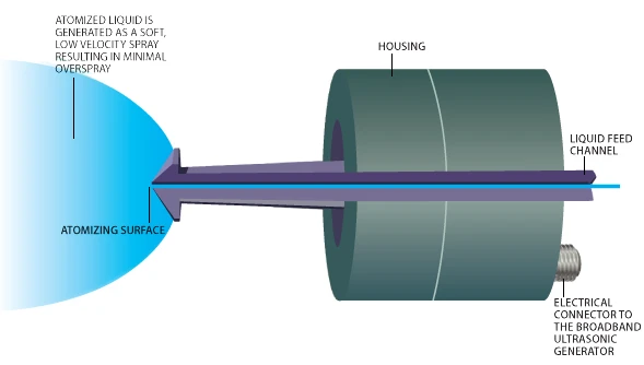 ultrasonic spray nozzle.png ultrasonic spray nozzle.png